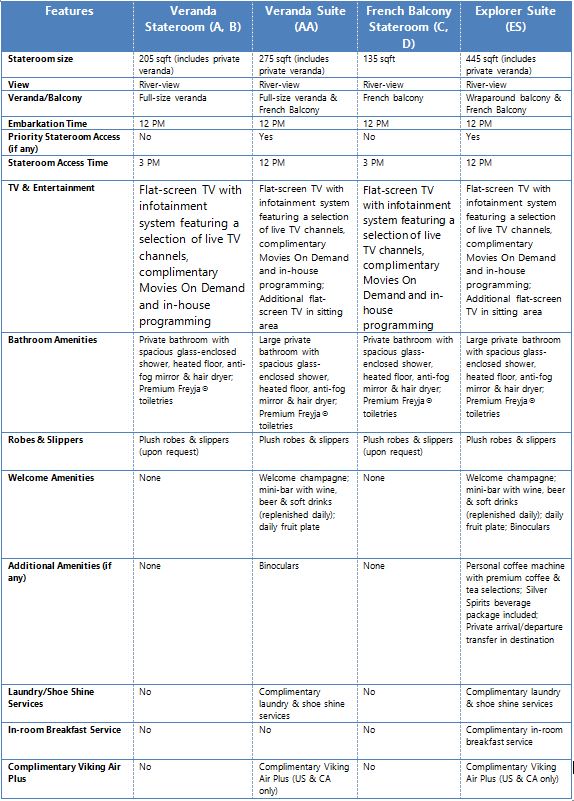 Comparative table with various features among five staterooms